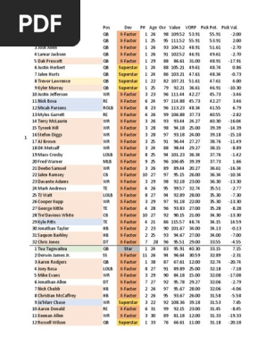 Madden 23 Draft Guide (Post-Season Roster)