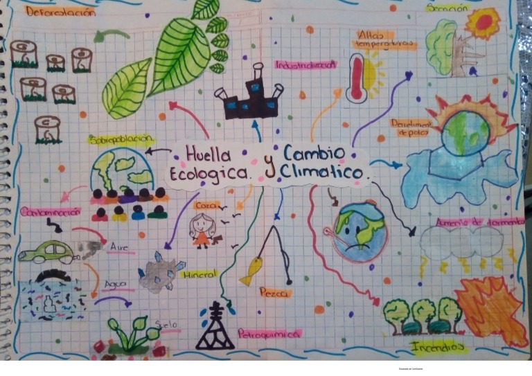 Mapa Mental Huella Ecológica y Cambio Climático | PDF