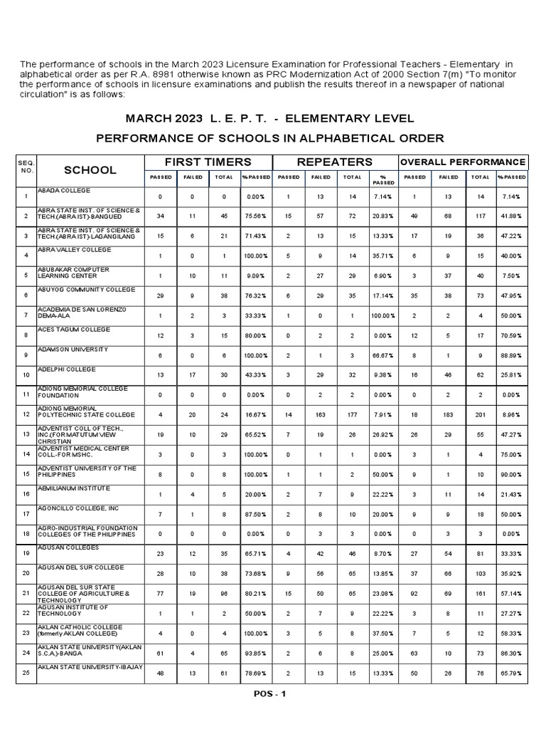 March 2023 LET Results: Elementary Performance | PDF