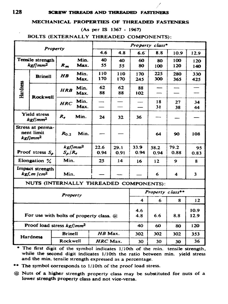 045 Mechanical Properties of Threadeo Fasteners PDF