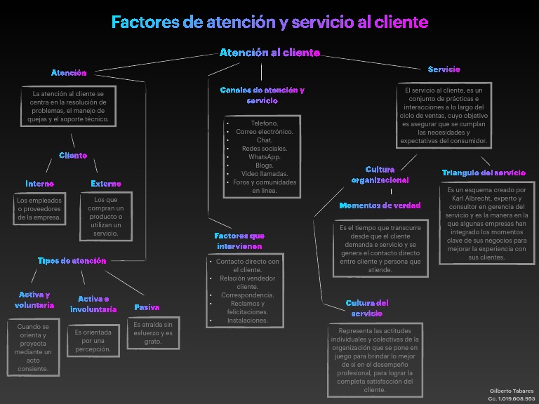 Mapa Conceptual de Atención al Cliente | PDF | Servicio al Cliente ...