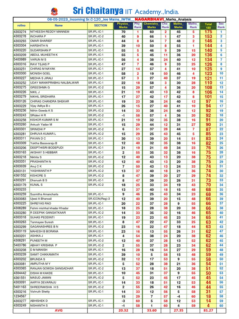 Marks Analysis Report of JEE Mains Exam for Students of Sri Chaitanya ...