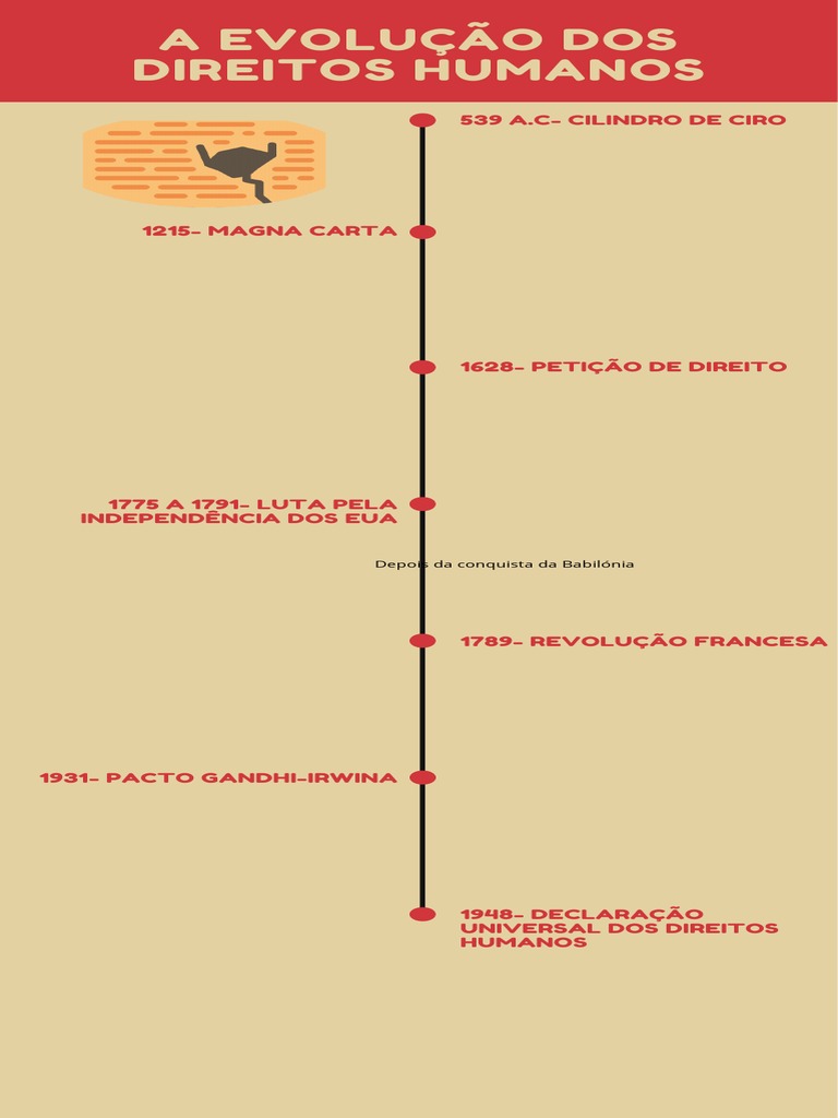História dos Direitos Humanos em Datas | PDF