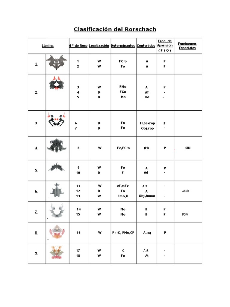 CLASIFICACION RORSCHACH (Corregida) | PDF