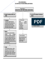 Mindmap KB1 Modul 3 Pbi Di SD