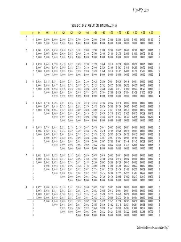 Tabla estadística Binomial Acumulada PDF