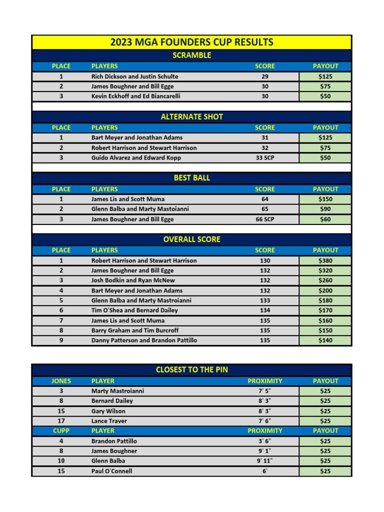 Mga Founders Cup Results PDF