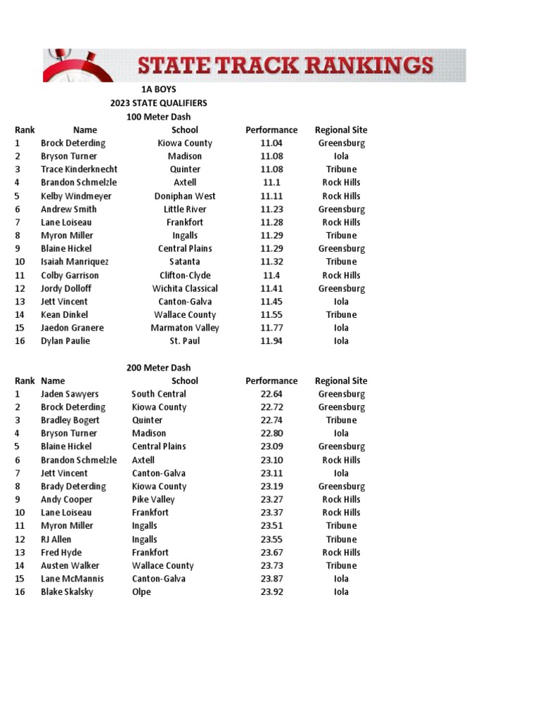 Kansas 1A Regional Track Results 2023 | PDF | Wars Between The United ...