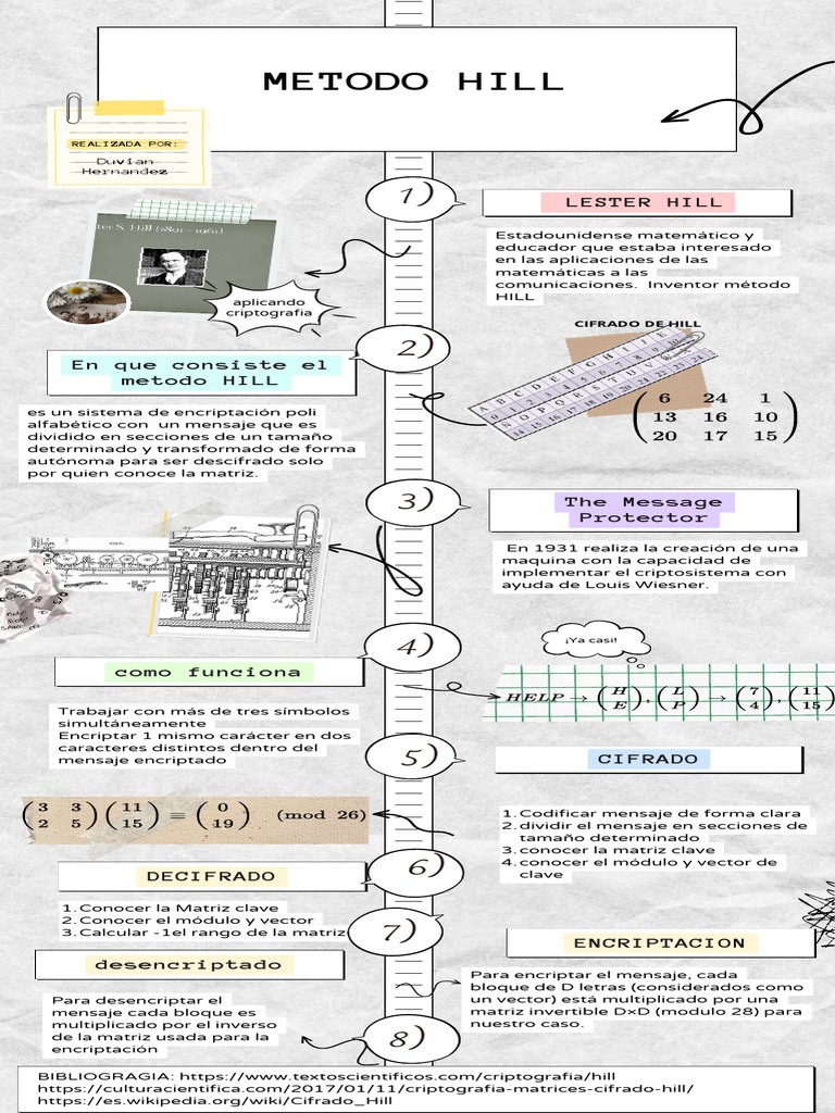 Método de Hill: Encriptación y Desencriptación | PDF | Cifrado ...