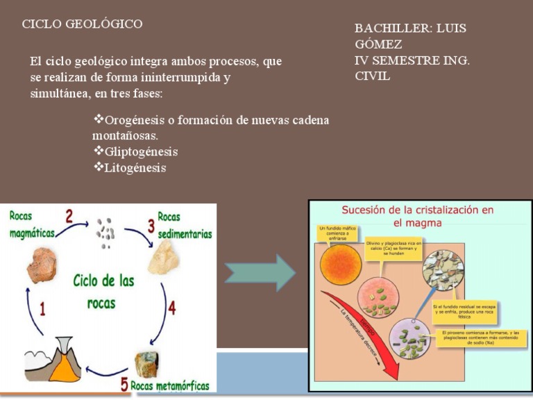 Fases del Ciclo Geológico | PDF