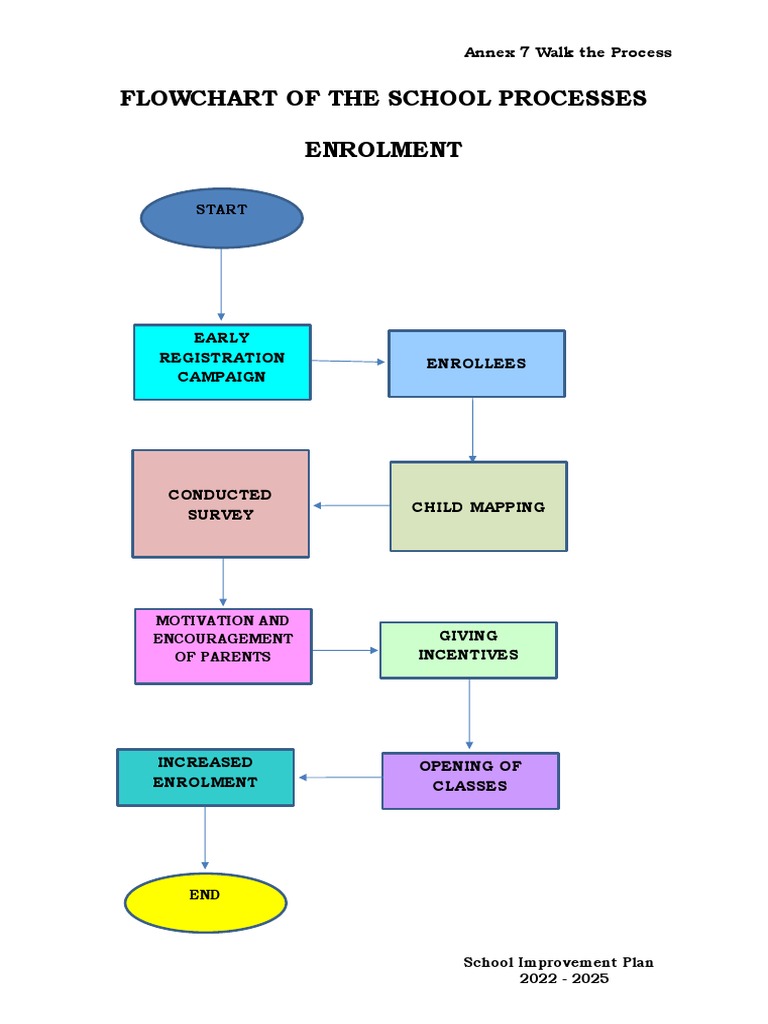 Edited Sip Flow Chart | PDF | Reading Comprehension | Education Reform