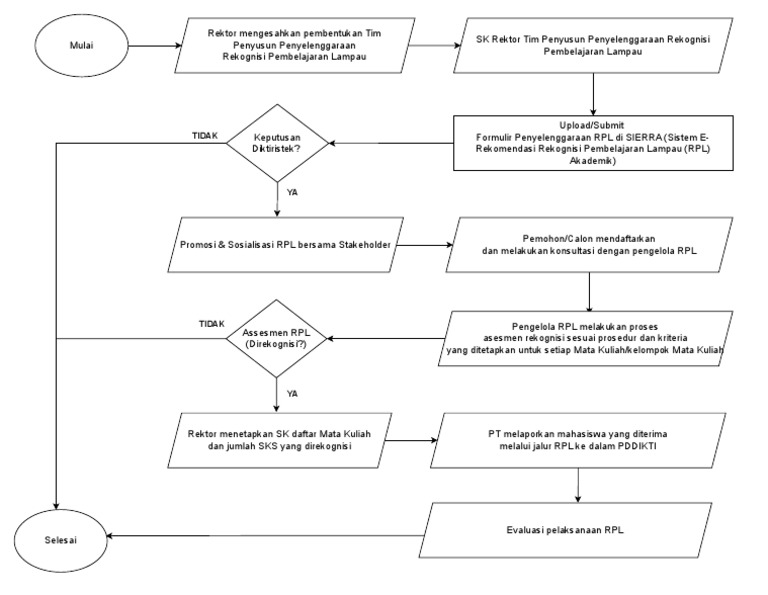 Flowchart RPL Ubd 200323 | PDF