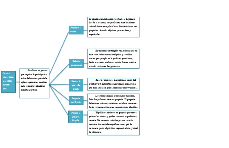Cuadro Sinoptico Sobre Escribir Un Texto Libre | PDF | Escritores ...
