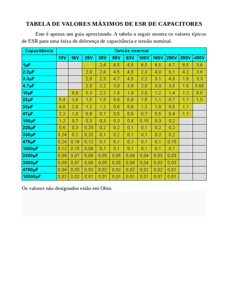 Tabela de Valores de ESR de Capacitores | PDF | Ciências e Matemática ...