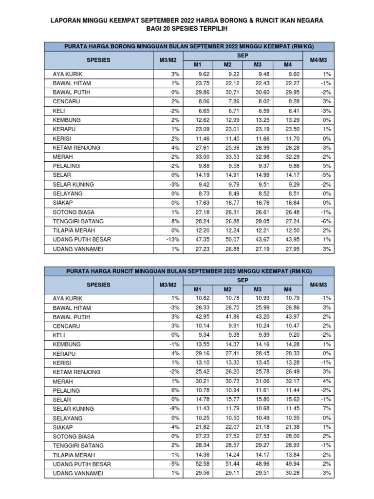 Harga Ikan di Pasar Rakyat Bula Turun, 8 Ekor Rp20 Ribu
