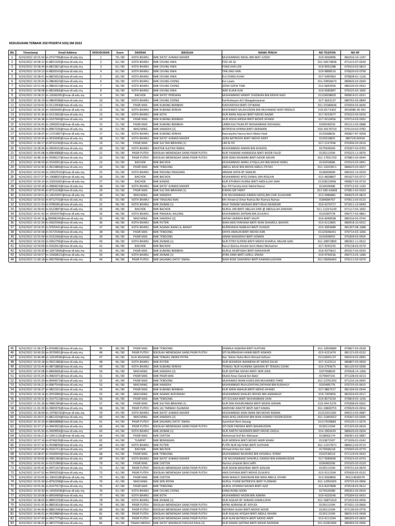 Top Ranking 250 SOQ SM 2022 | PDF