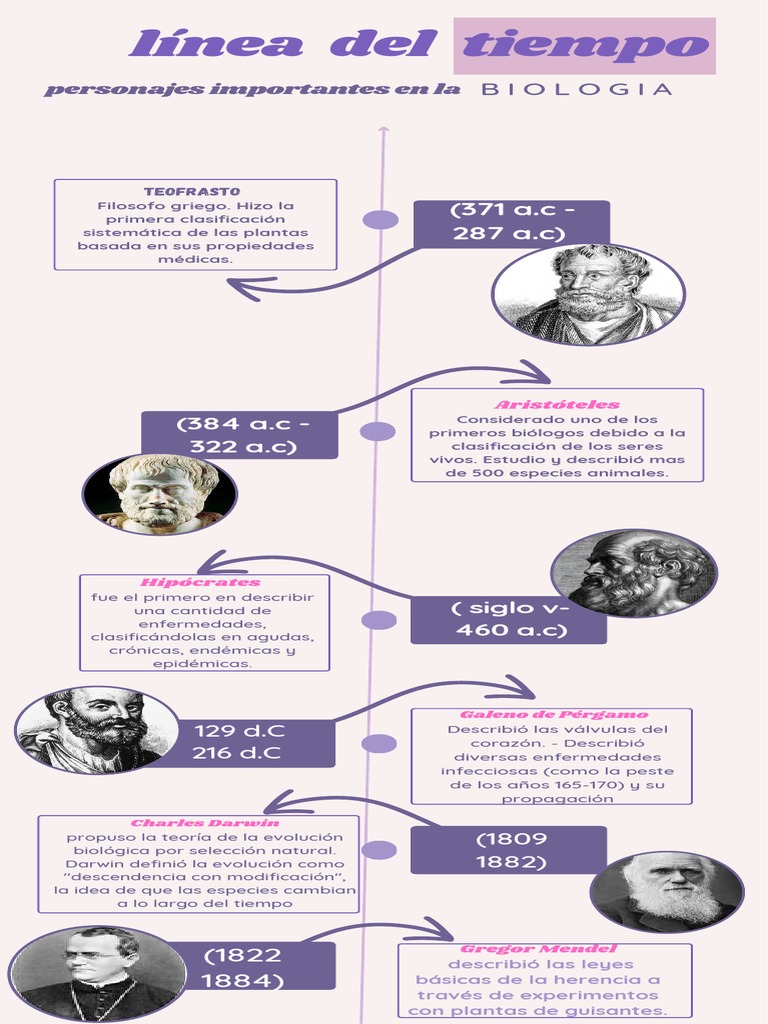 Historia de la Biología y sus Pioneros | PDF | Ciencia y matemáticas ...