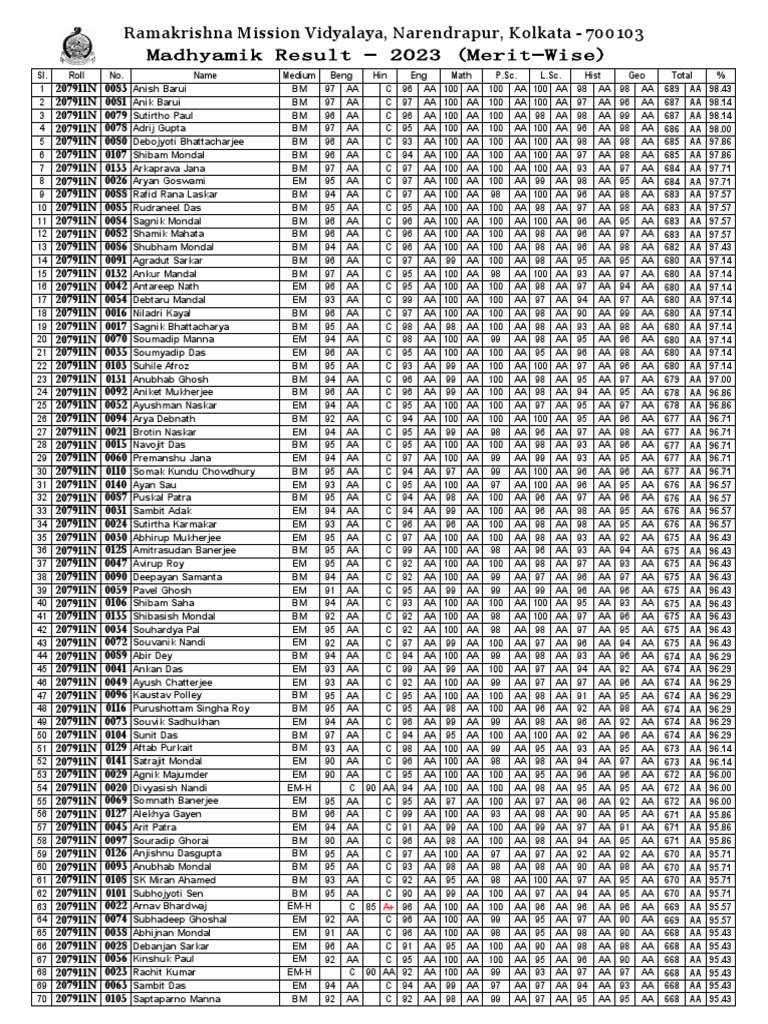 madhyamik-2023-results-merit-wise-pdf