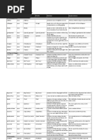 A2 Vocabulary List: 100 Essential Words | PDF