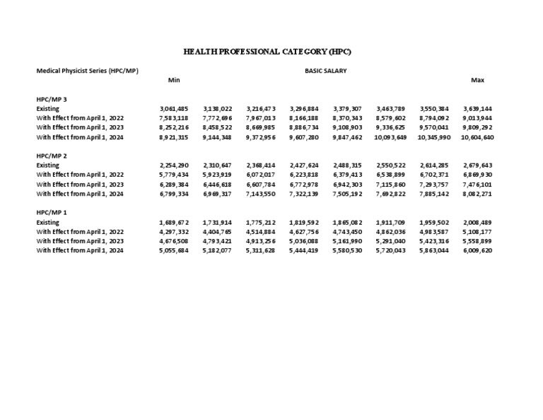 Medical Physicists Salary Scales 2022 2025 PDF