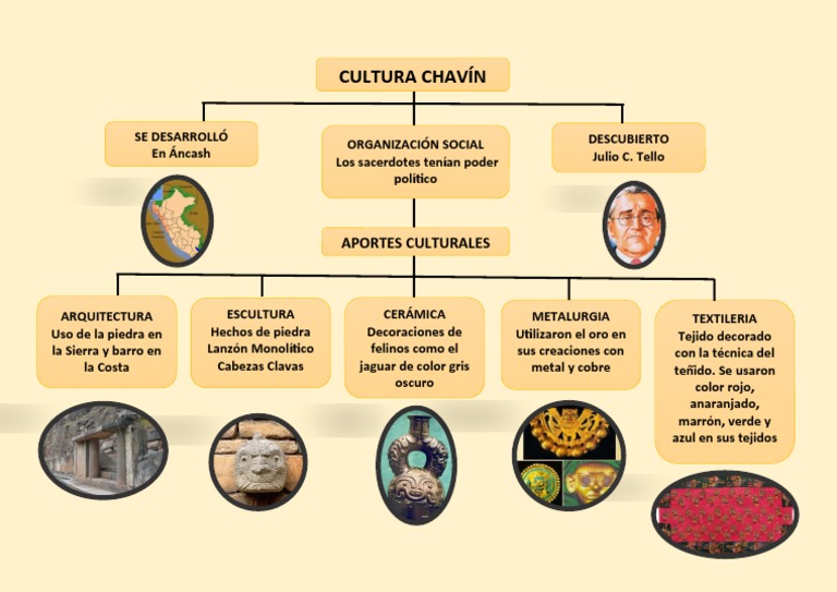 Mapa Conceptual de la Cultura Chavín | PDF