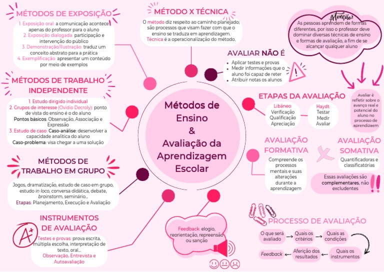 Mapa Mental - Métodos de Ensino & Avaliação Da Aprendizagem Escolar ...