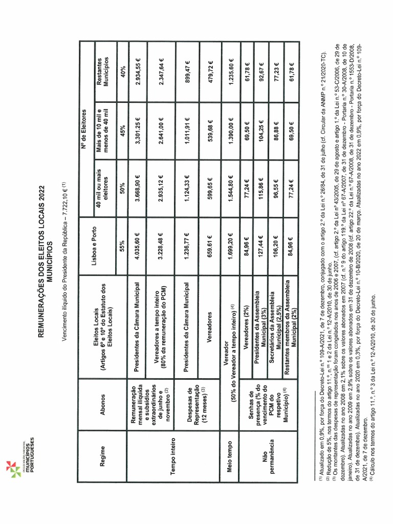Tabela de Remuneracoes Dos Eleitos Locais 2022 PDF