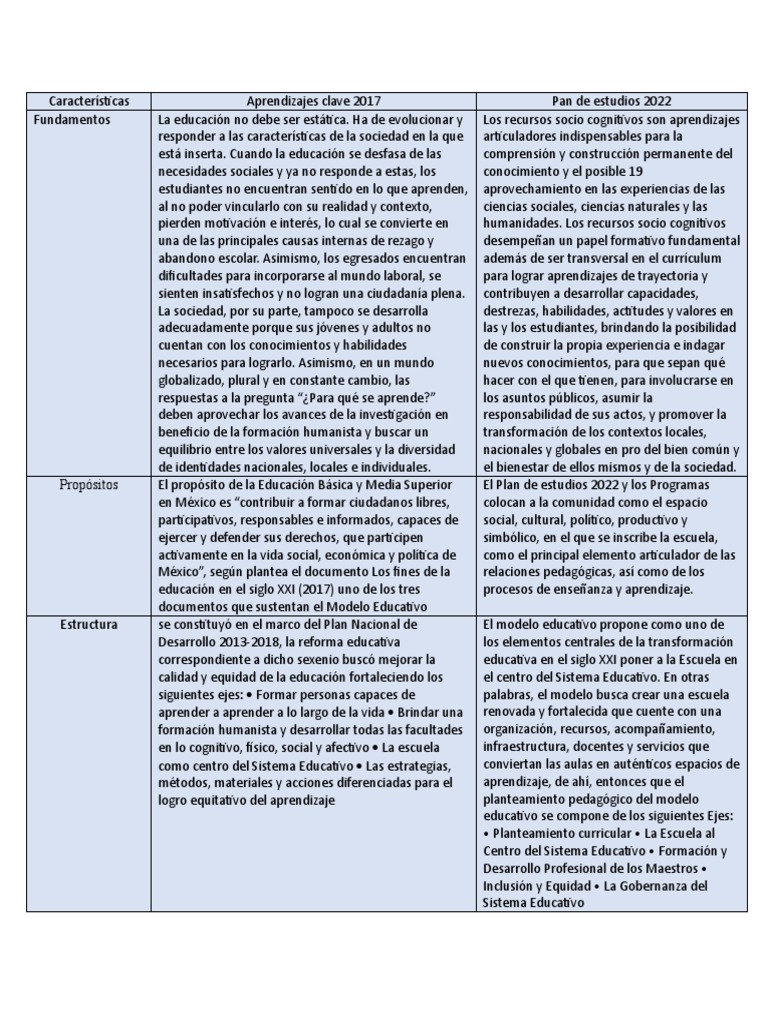 Características del Plan 2017 Primaria | PDF | Plan de estudios ...