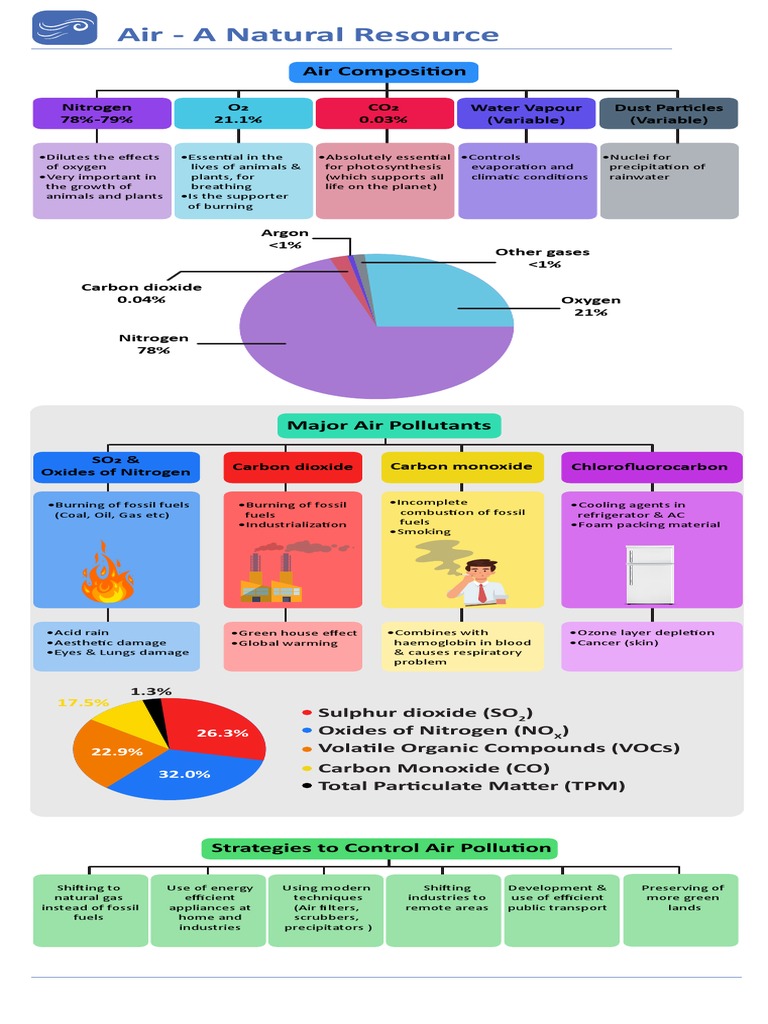 AIR Natural Resource PDF Carbon Dioxide Combustion