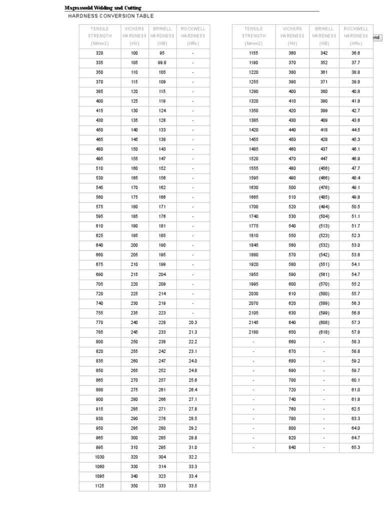 Hardness Conversion Table | PDF