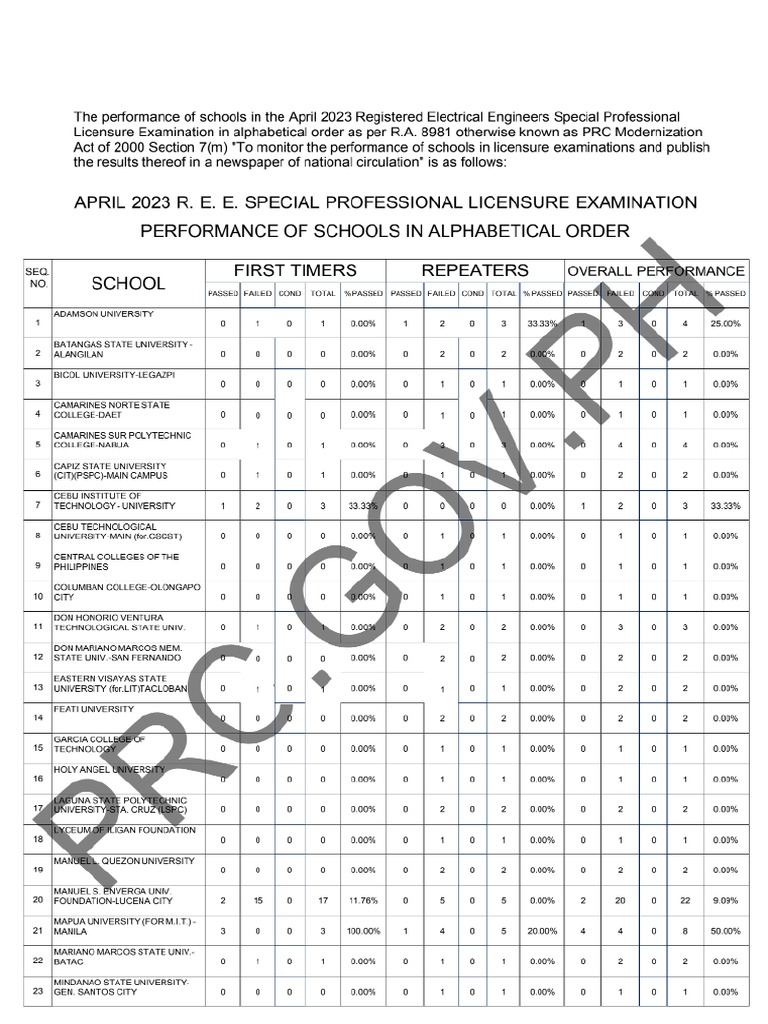 Performance of Schools - SPLE 2023 RME | PDF