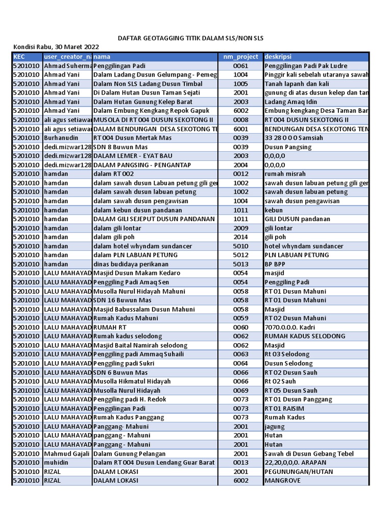 Daftar Geotagging Titik Dusun | PDF