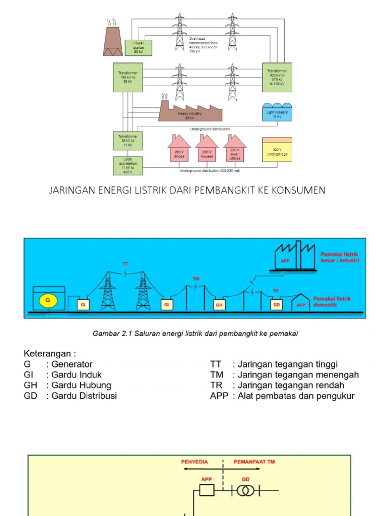 Jaringan Energi Listrik: Pembangkit ke Konsumen | PDF