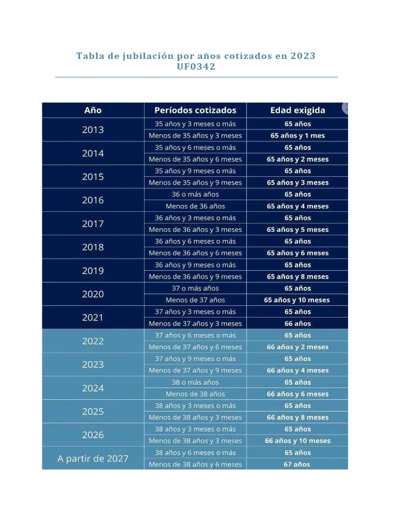 2023 Tabla Años Jubilación PDF