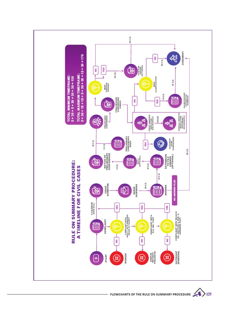 Flowchart Summary Proc Pdf Summary Judgment Trials