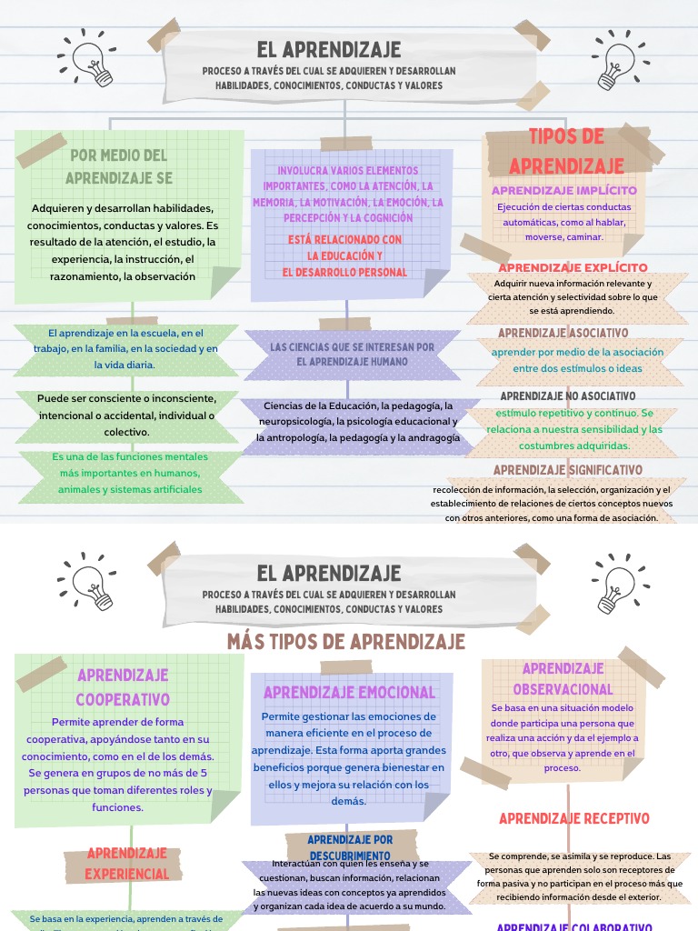 Tipos de Aprendizaje y sus Bases | PDF | Aprendizaje | Procesos mentales