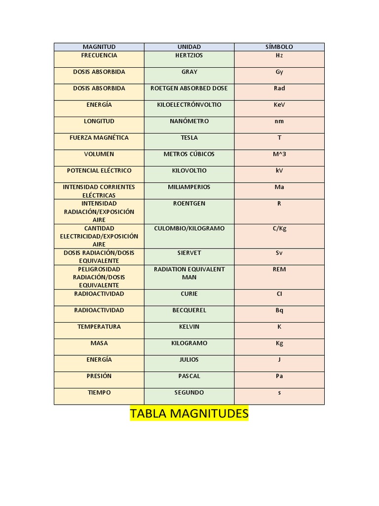 Tabla Magnitudes Ffe | PDF | Hogar, jardinería y bricolaje
