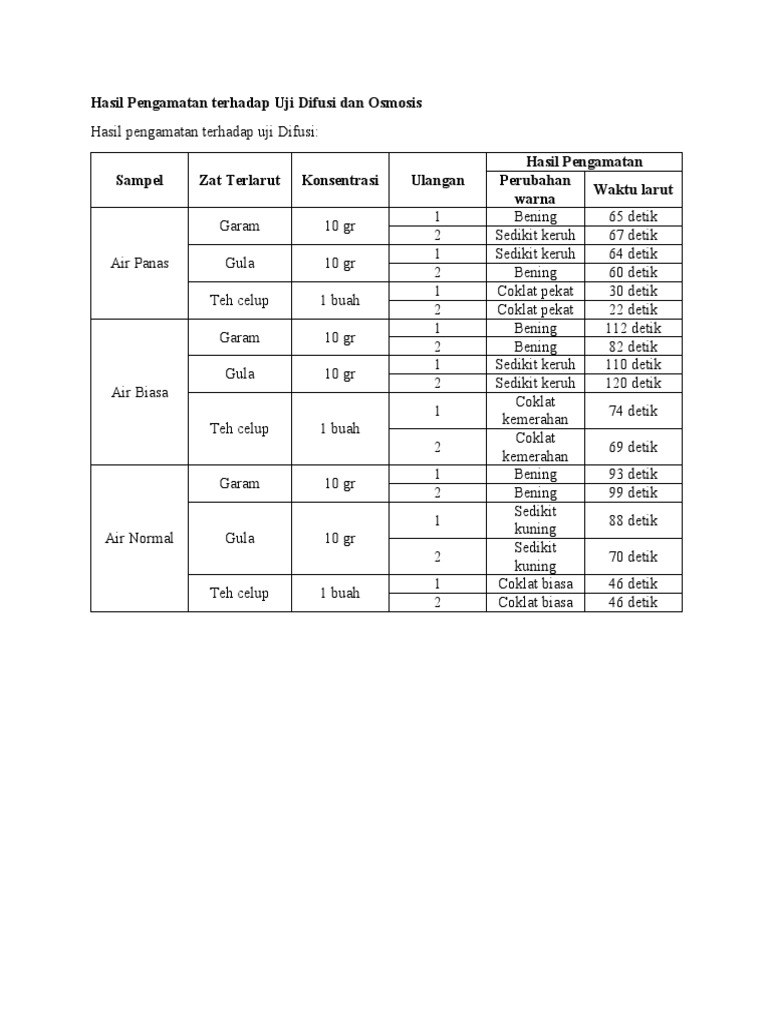 Hasil Pengamatan terhadap Uji Difusi dan Osmosis PDF