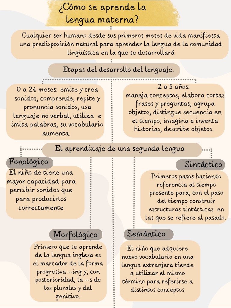 ¿Cómo Se Aprende La Lengua Materna | PDF | Aquisición de idioma ...