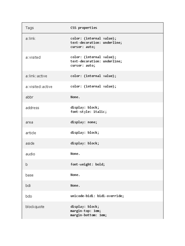 Default CSS Values of HTML Tags PDF Html Element Computer File