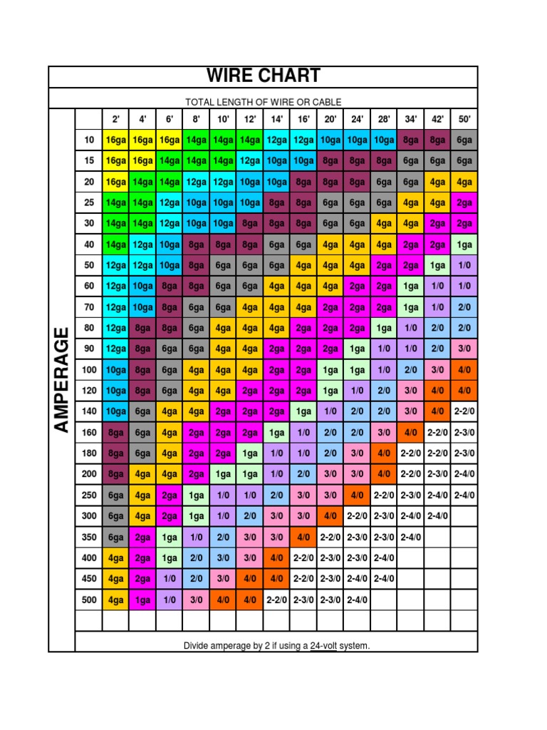 Wire Chart | PDF