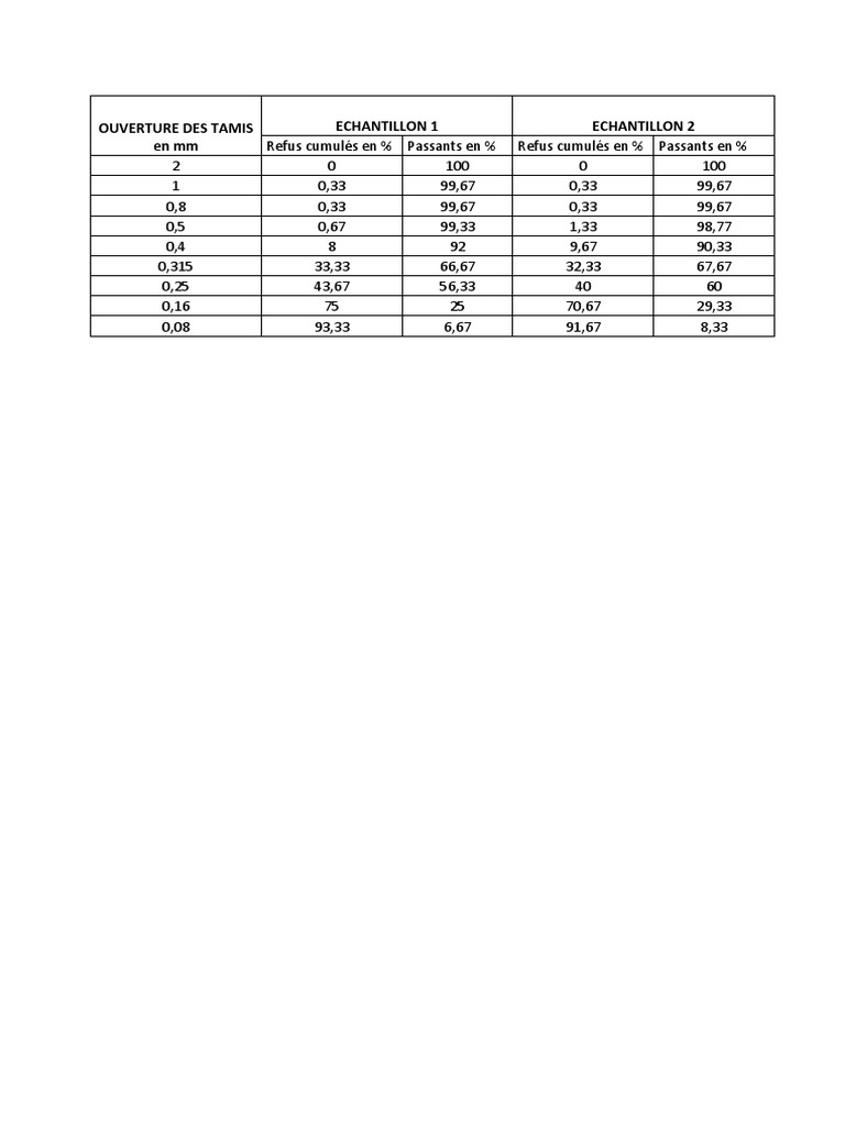 ouverture-des-tamis-en-mm-pdf