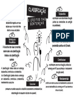 Mapa Mental Das Classificações e Efeitos Das Sentenças