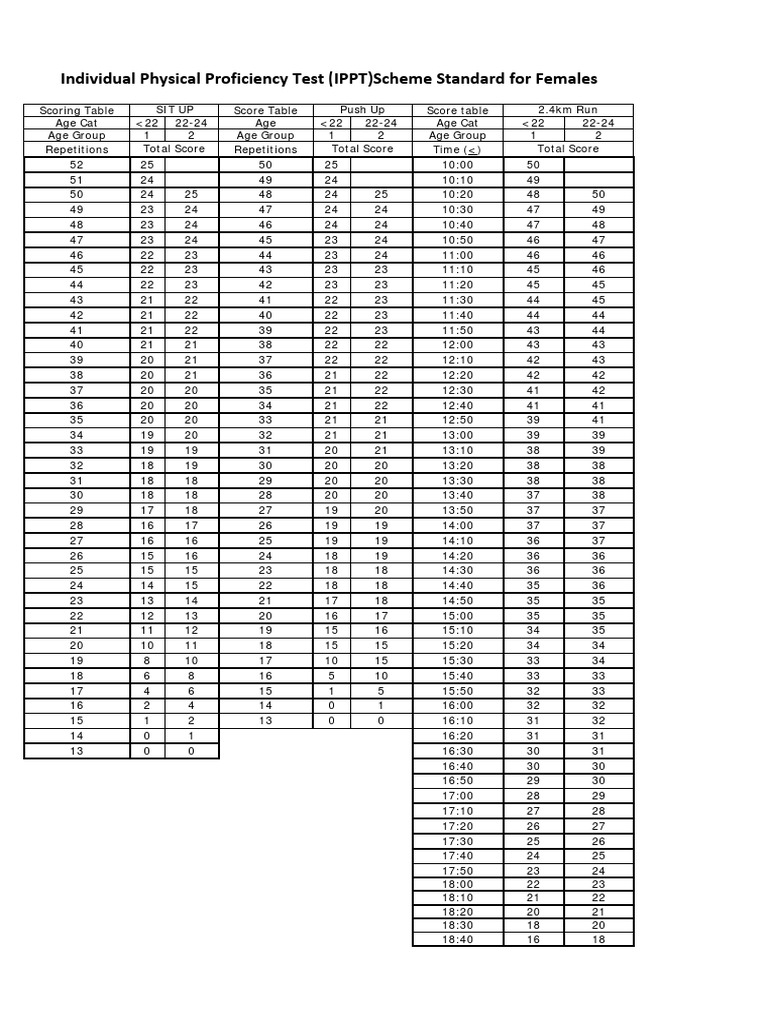 IPPT Scoring Table for Females 2025 | PDF | Military | Securities