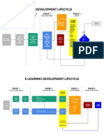 Ed & Id Dev Lifecycle