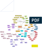 VIRUS Biology Mindmap Biological Classification