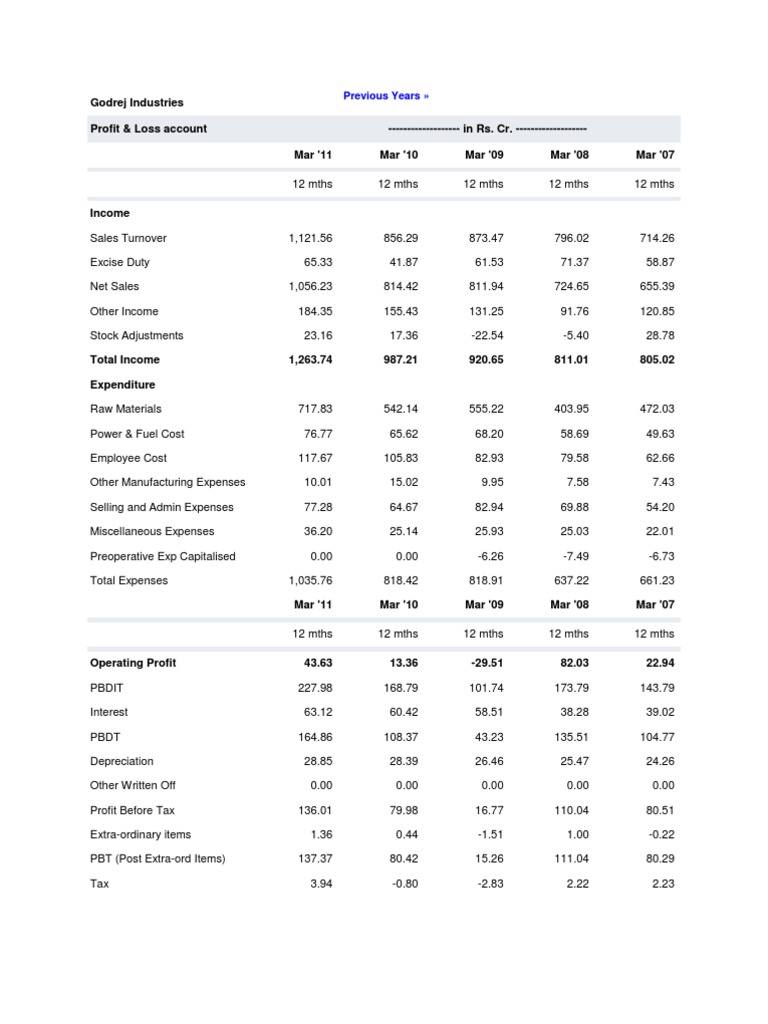 Balance Sheet Godrej PDF Economics Money