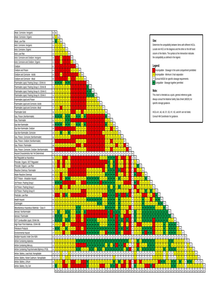 Hazardous Material Compatibility Chart | PDF | Safety | Physical Sciences
