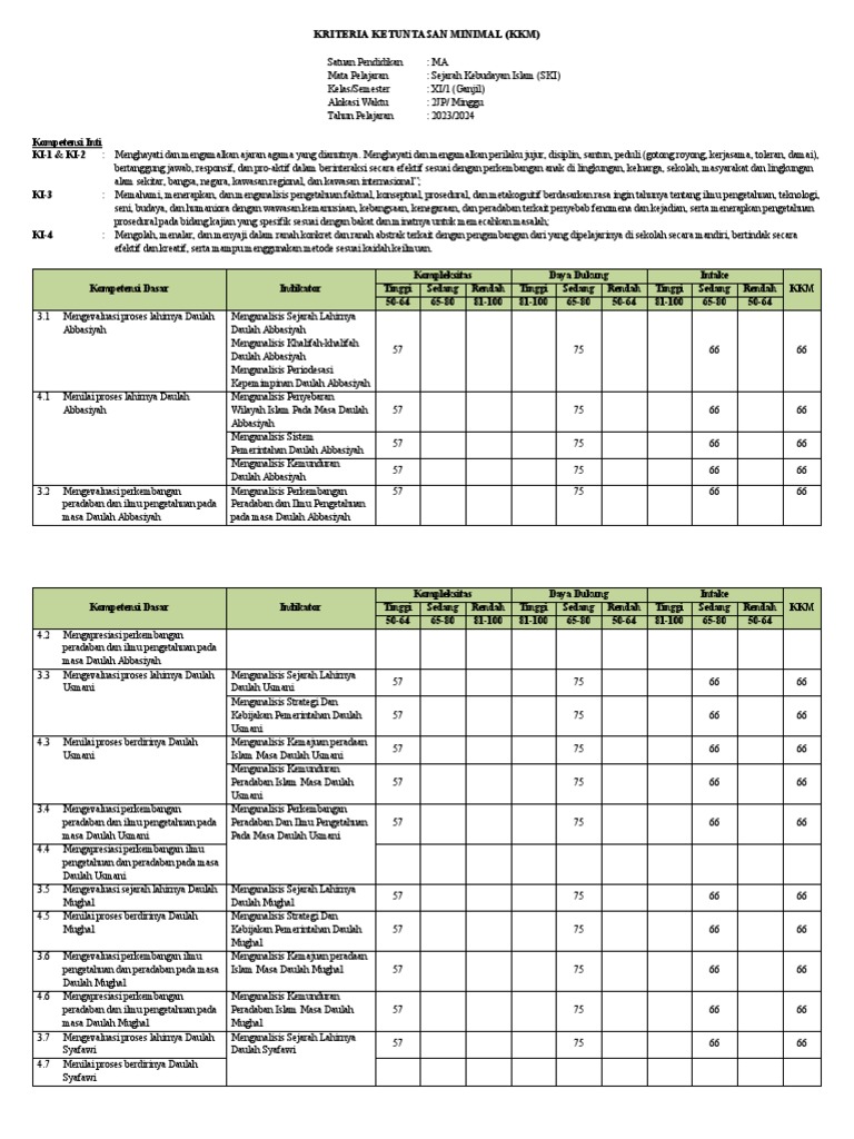 KKM Sejarah Kebudayaan Islam Kelas XI | PDF