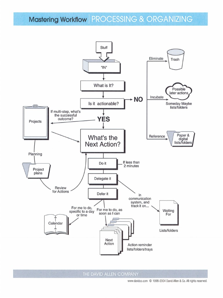 GTD-workflow Diagram - Updated - 0 | PDF